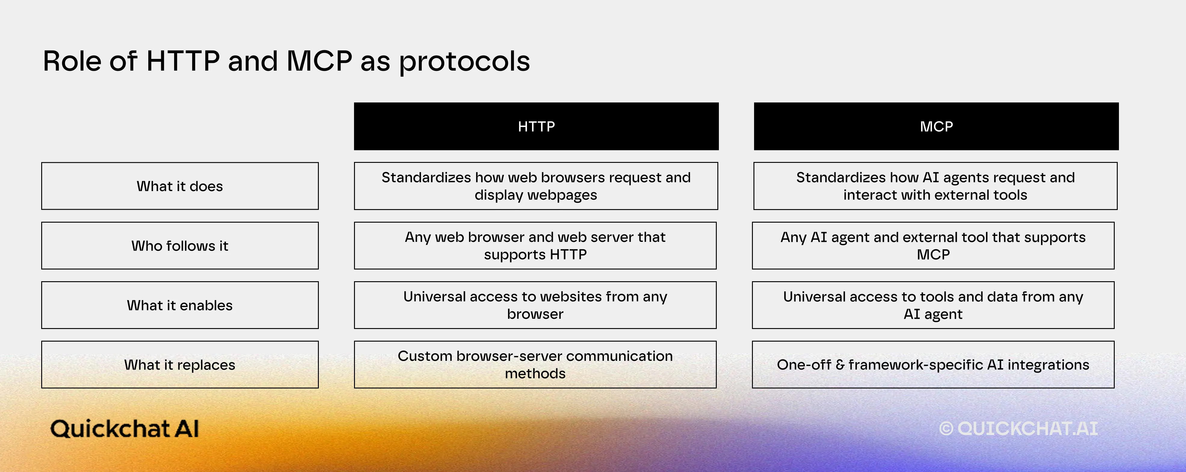 MCP vs protocol comparison table