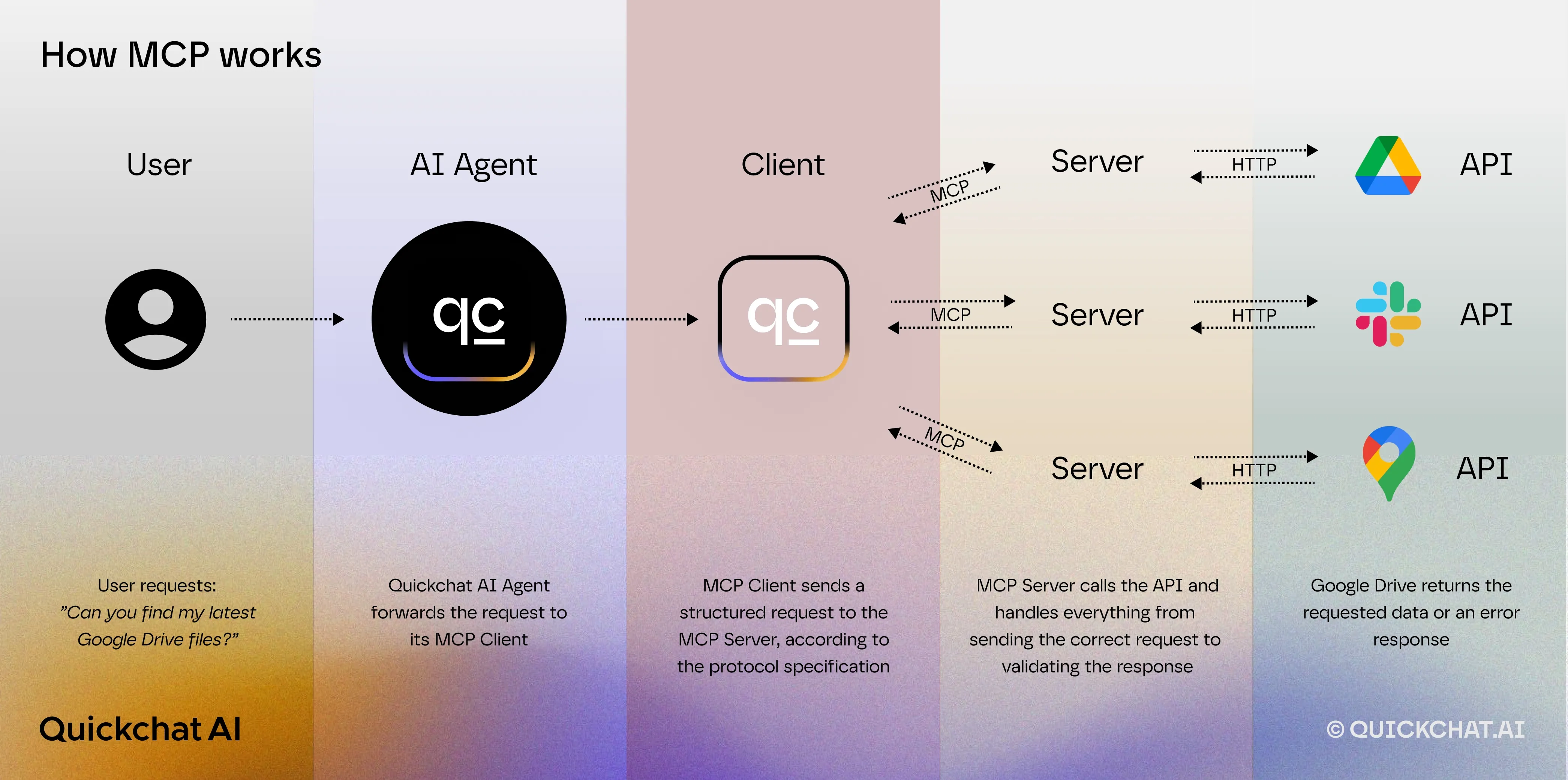 How MCP works flow