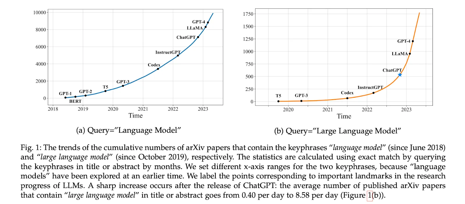Research papers with LLM in title chart