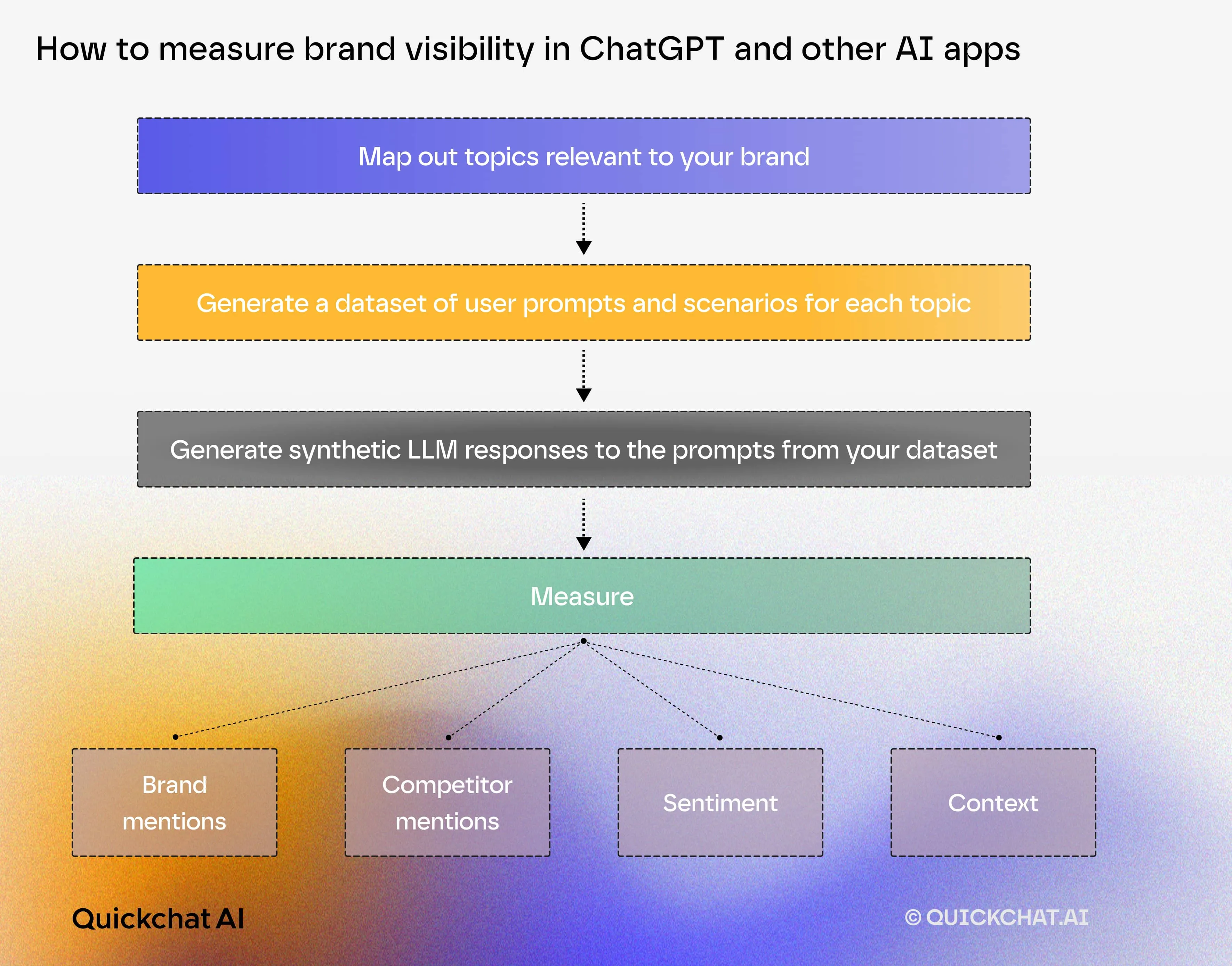 Visual guide on measuring brand visibility in ChatGPT and AI apps