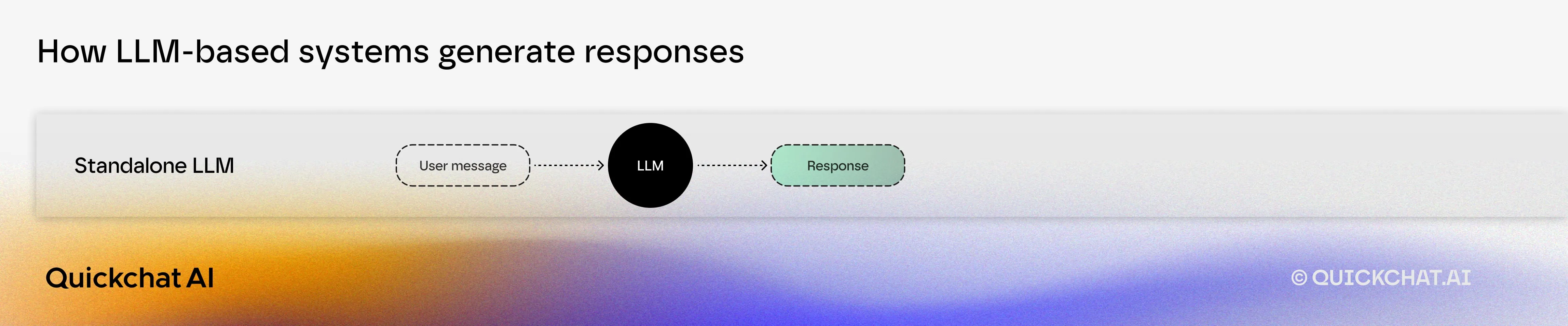 Diagram explaining how a standalone LLM generates responses, illustrating the flow from a user message through the LLM to the final response.