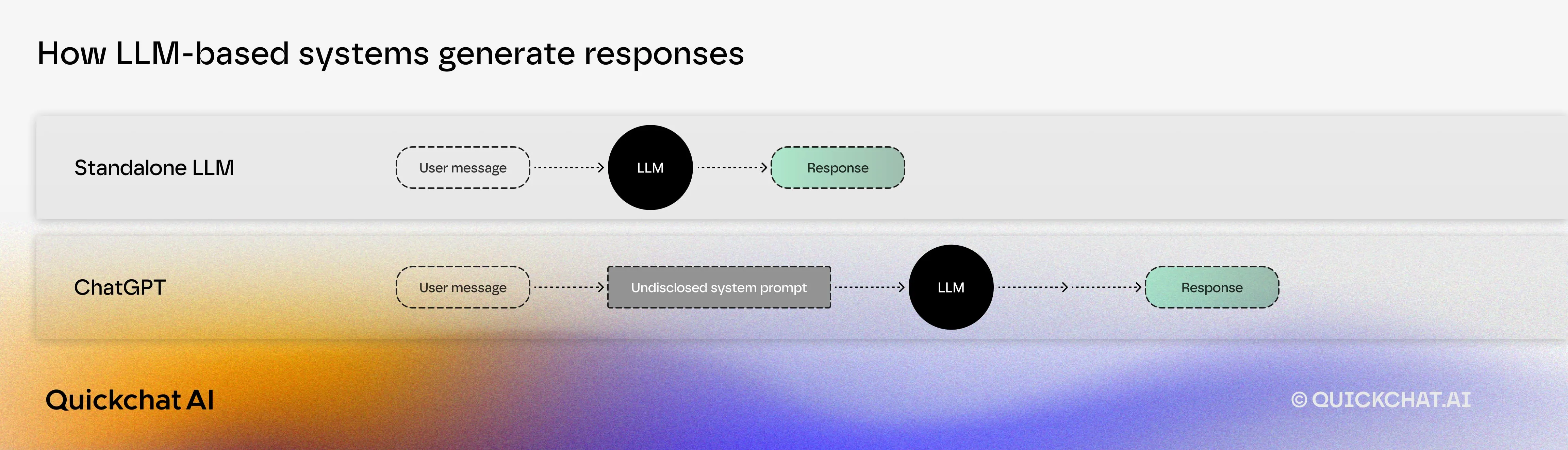 Diagram comparing how Standalone LLMs and ChatGPT generate responses, showcasing the flow from user message to response, with ChatGPT incorporating an undisclosed system prompt.