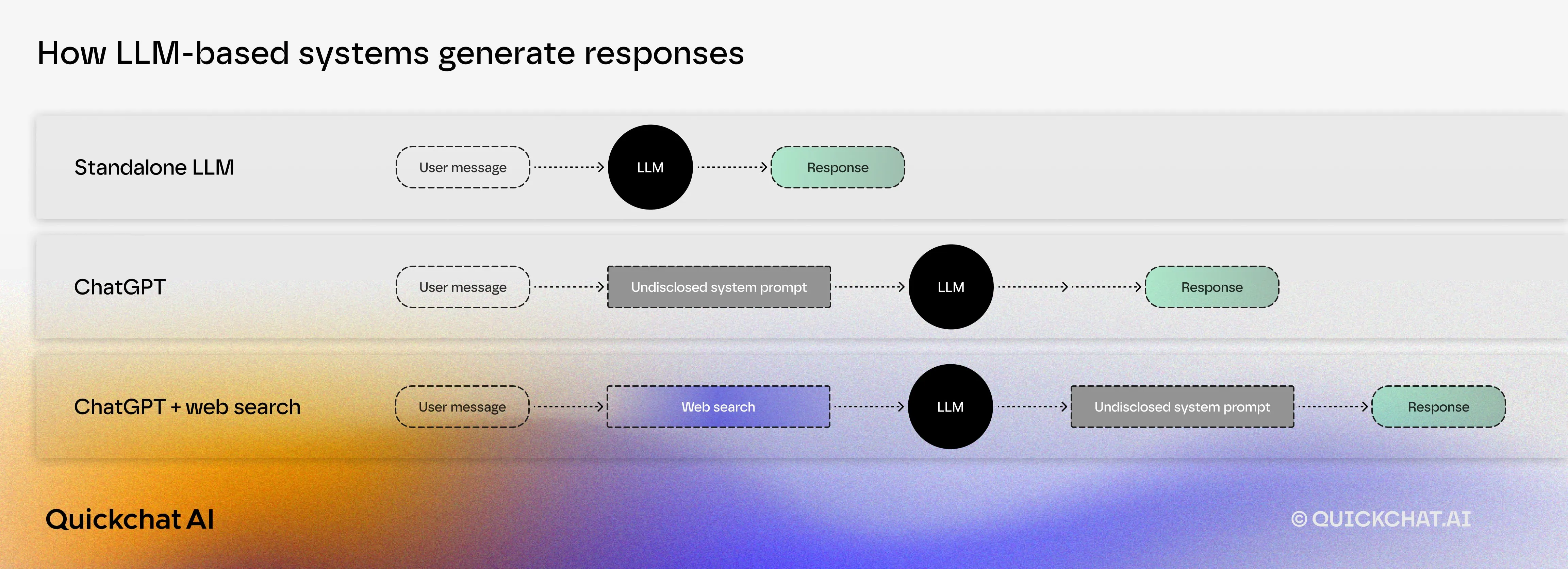Visual comparison of response generation in Standalone LLMs, ChatGPT, and ChatGPT with web search, showcasing distinct steps such as undisclosed prompts and web query integration.