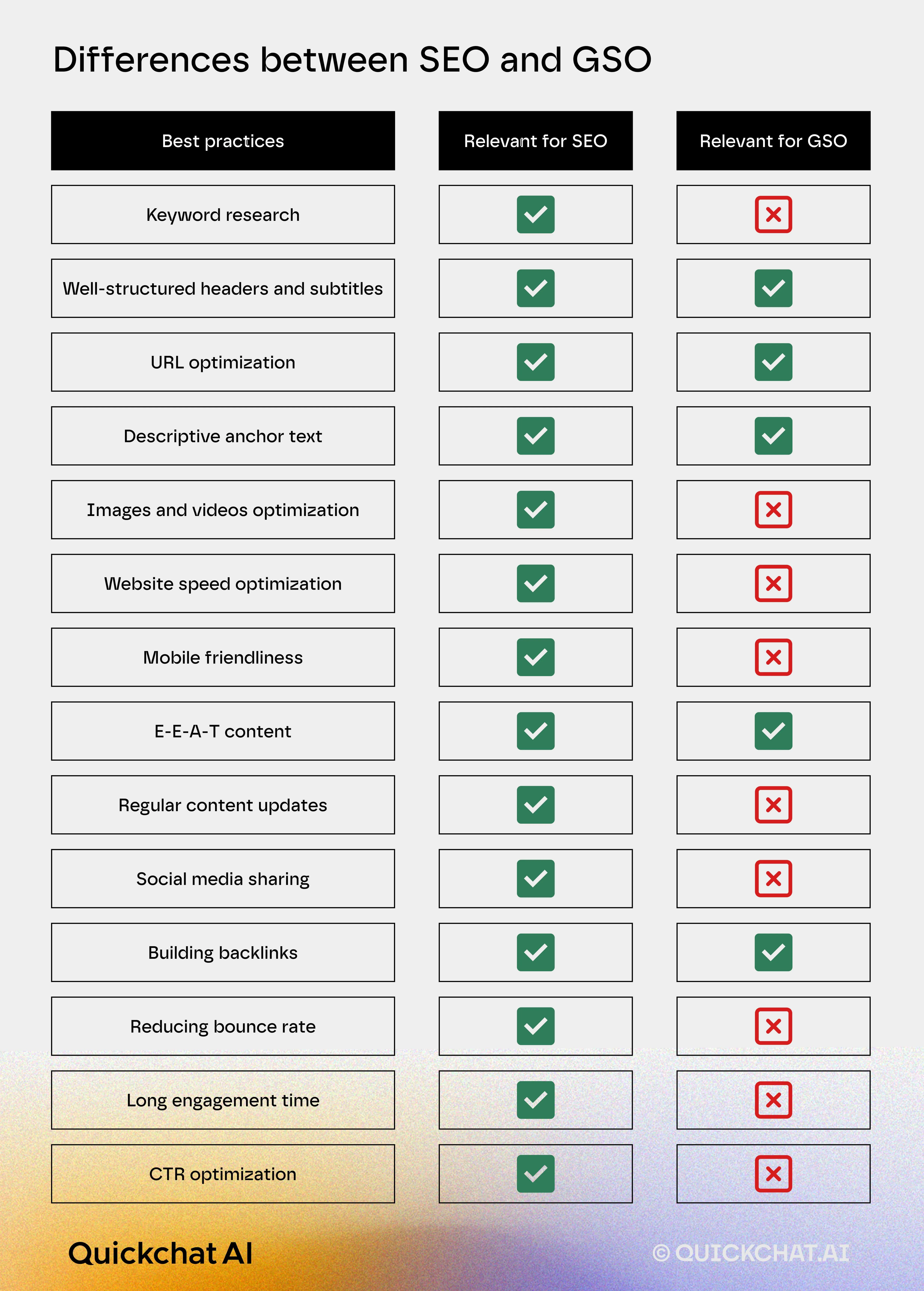 Comparison chart highlighting the differences between SEO (Search Engine Optimization) and GSO (Generative Search Optimization) best practices