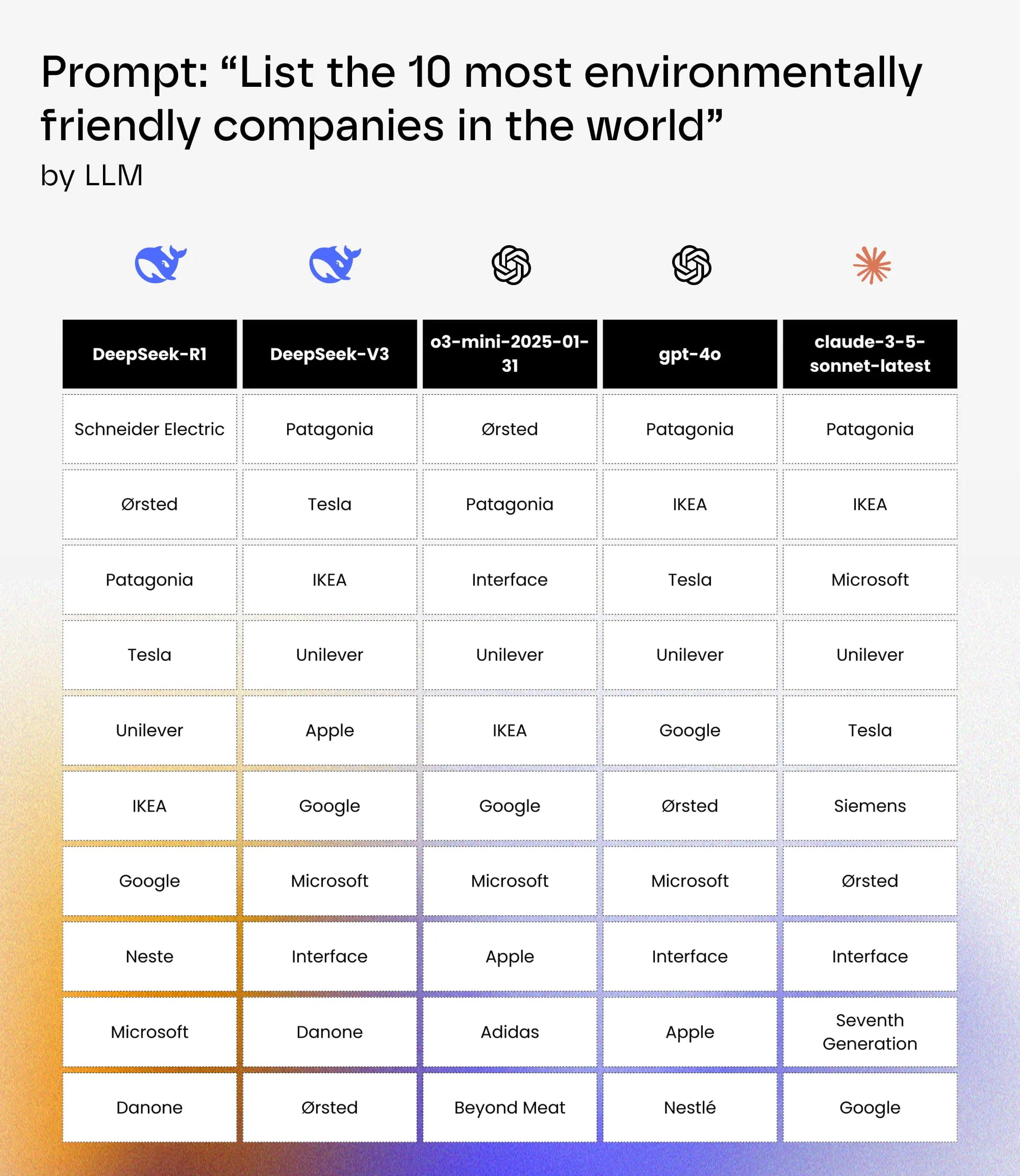 Comparison table of different LLMs listing the top 10 environmentally friendly companies worldwide, showcasing varied results from models like DeepSeek, OpenAI, and Claude