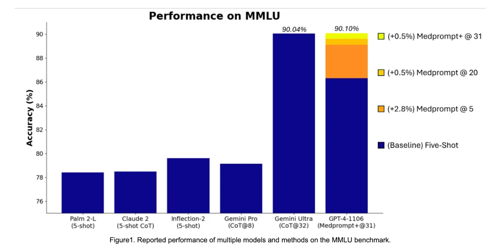 A graph showing the LLMs&#x27; performance across years