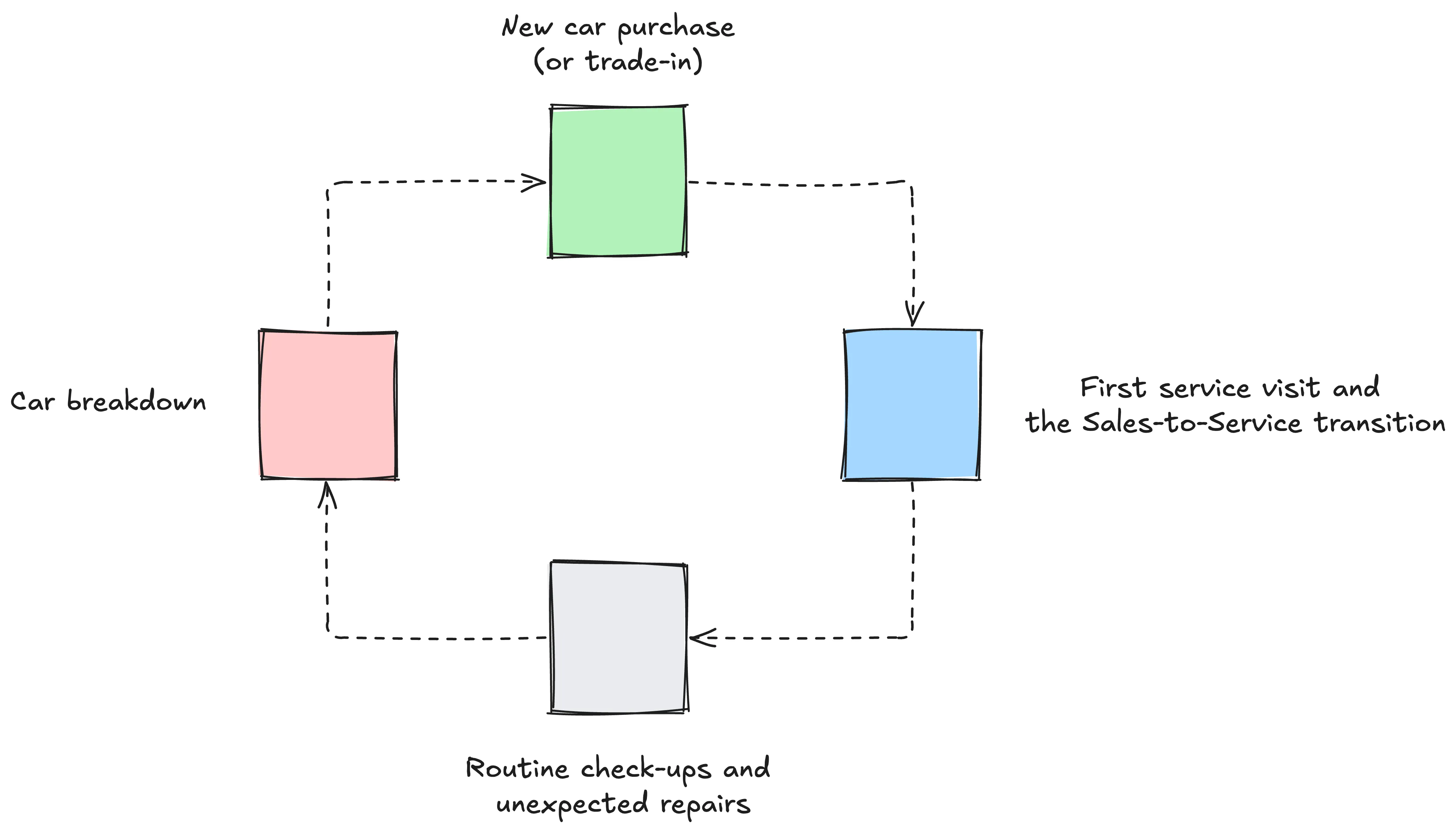 Typical car lifecycle diagram showing purchase, service, and resale phases