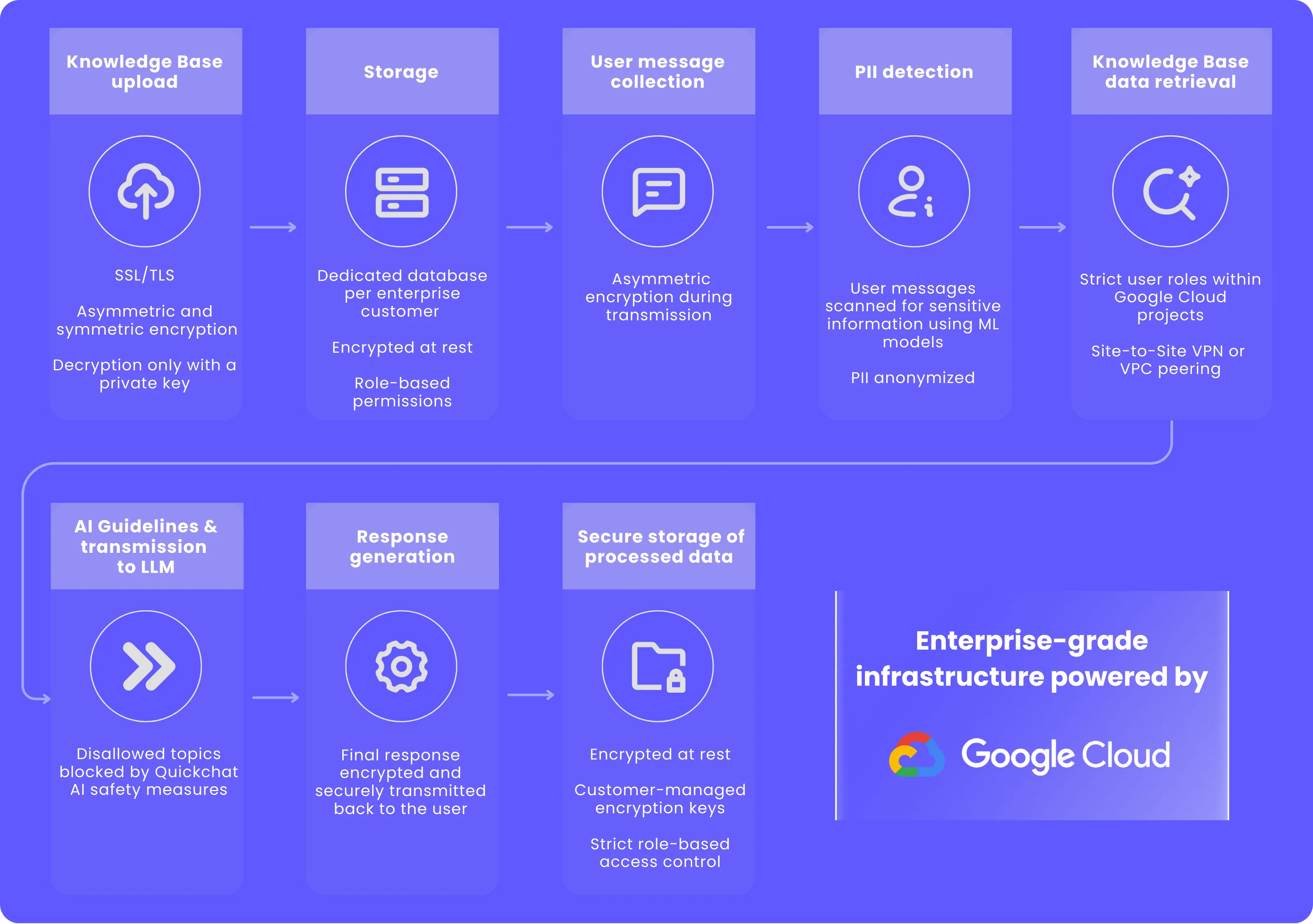 Security overview diagram showing data protection workflow