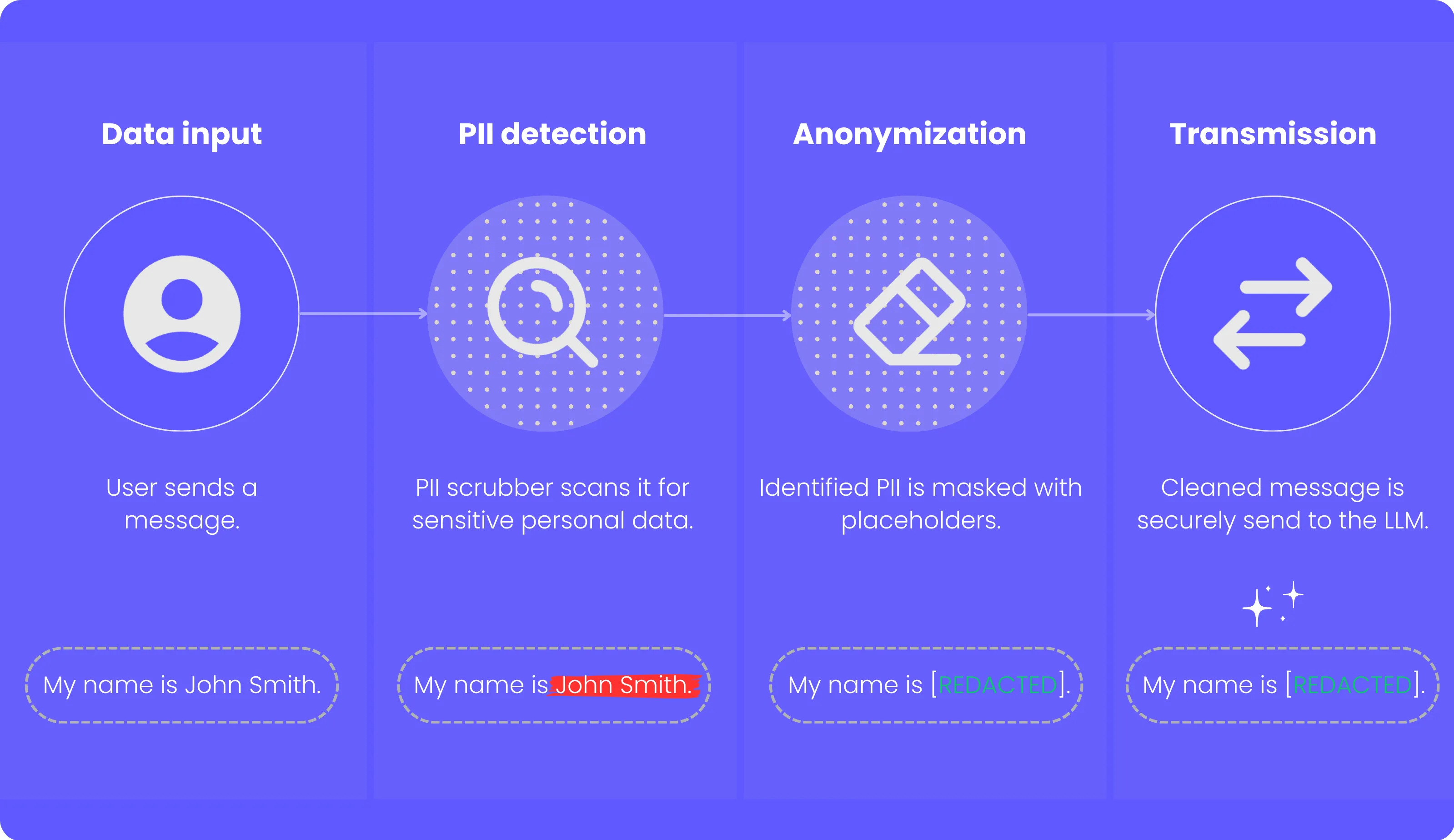 PII scrubbing process visualization