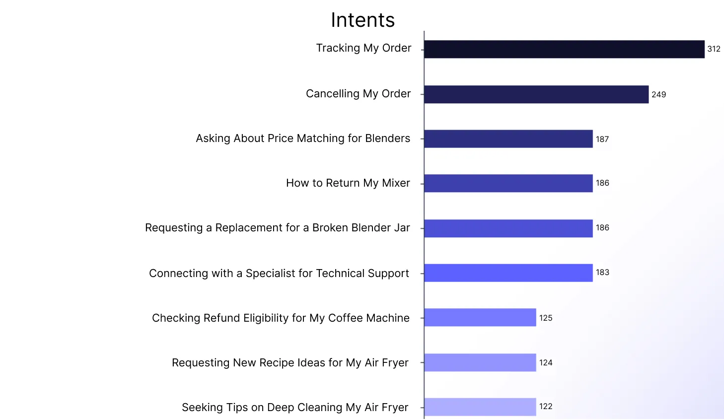 User intent analysis dashboard