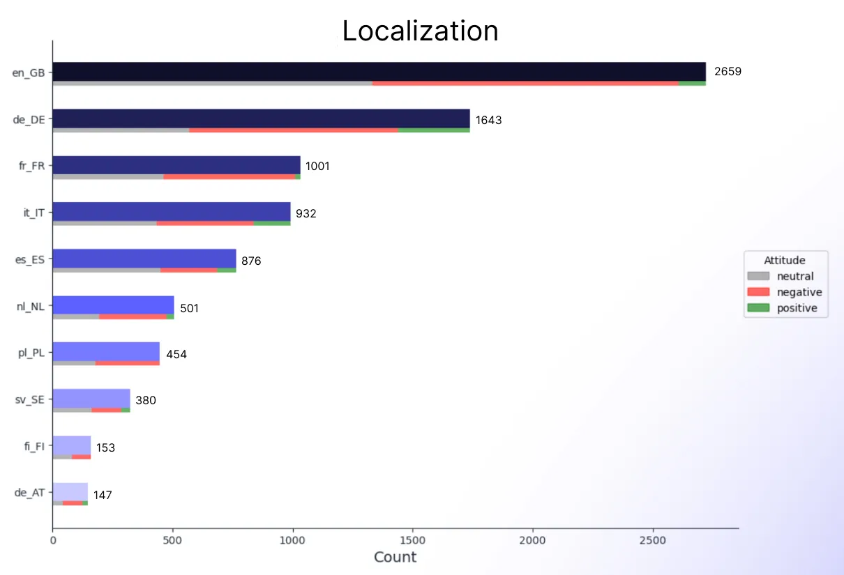 Localization analysis chart