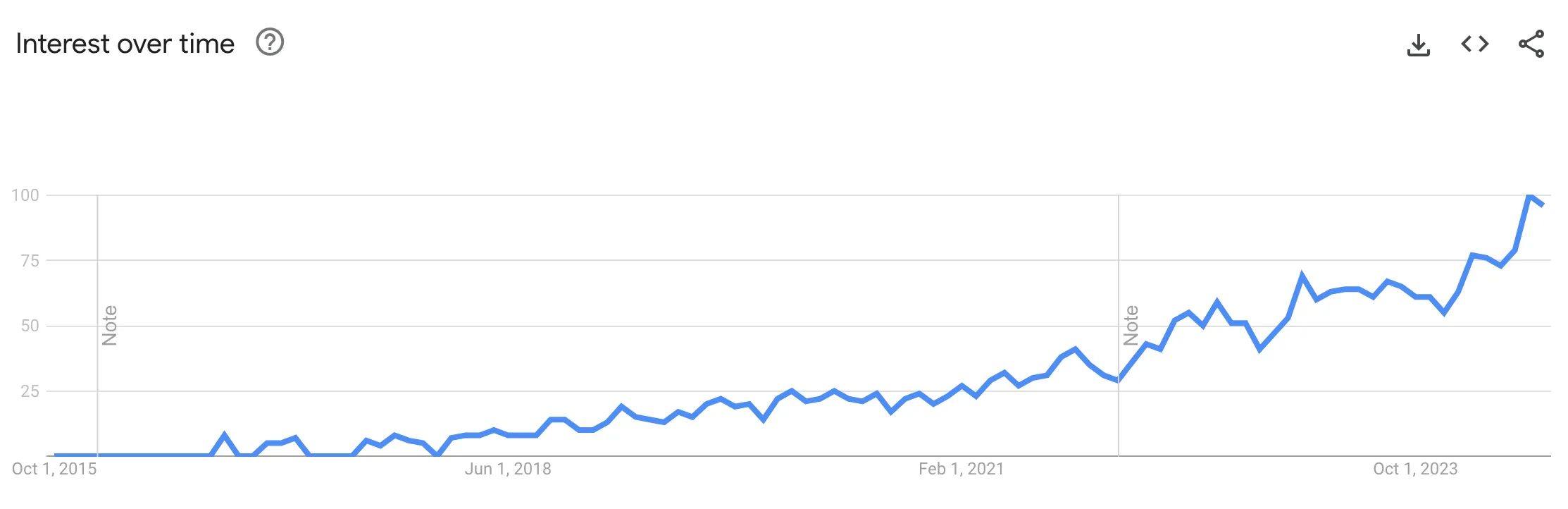 Graph showing rising search volume for conversational AI query
