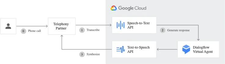 Google Dialogflow&#x27;s workflow