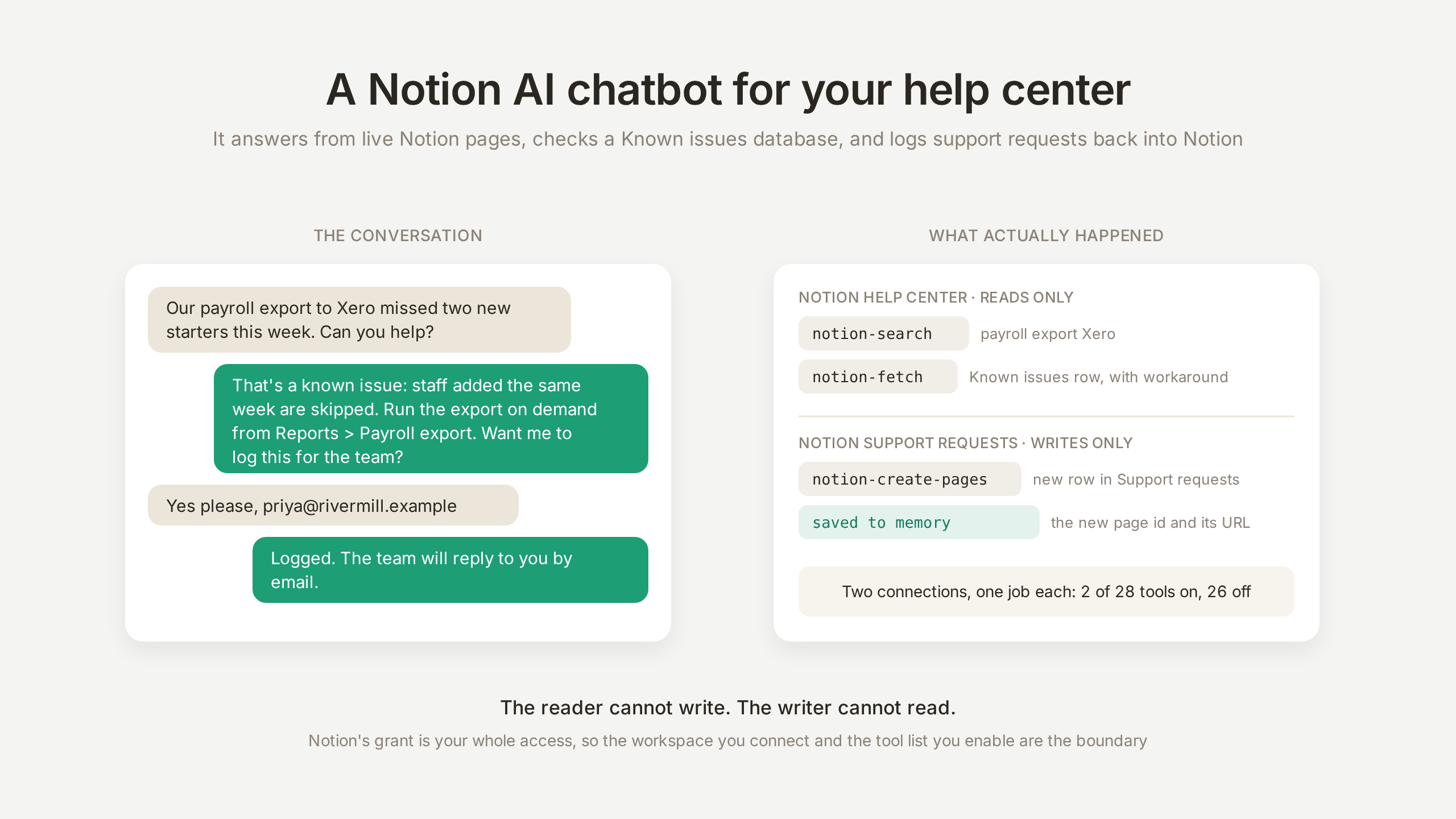 A conversation that answers from a Notion help center and logs a support request, next to the two Notion connections the agent ran with